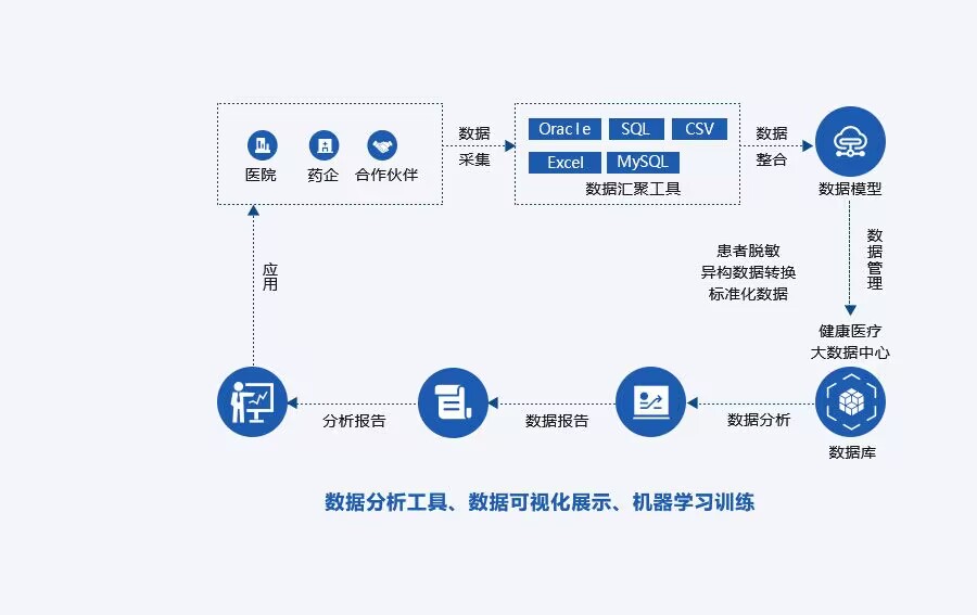 杏鑫彩票官网入口健康医疗大数据RWS